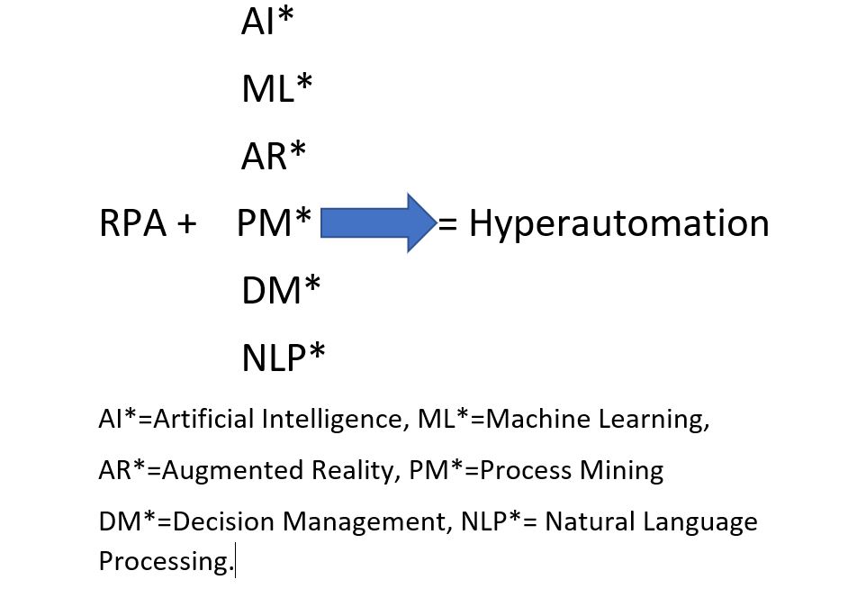 what is Hyper automation