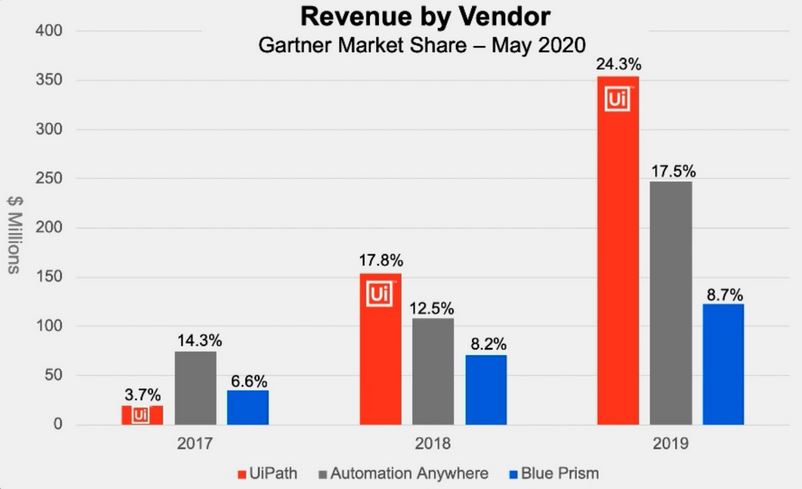 UiPath, Automation Anywhere, Blue Prism - Revenue by Vendor - Gartner Market Share - May 2020