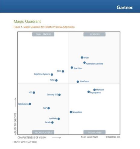 UiPath, Automation Anywhere, Blue Prism, WorkFusion, SAP, Helpsyatems. Kofax Microsoft, Pegasystems, Nice,