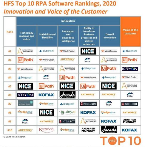 Top 10 RPA Software Rankings, 2020 - Innovation and Voice of Customer, Anutomation Anywhere, UiPath, Blue Prism, Nice, Work Fusion, Pega, AntWork, Kryon, Kofaz, Jacada, Intellibot, EdgeVerse.