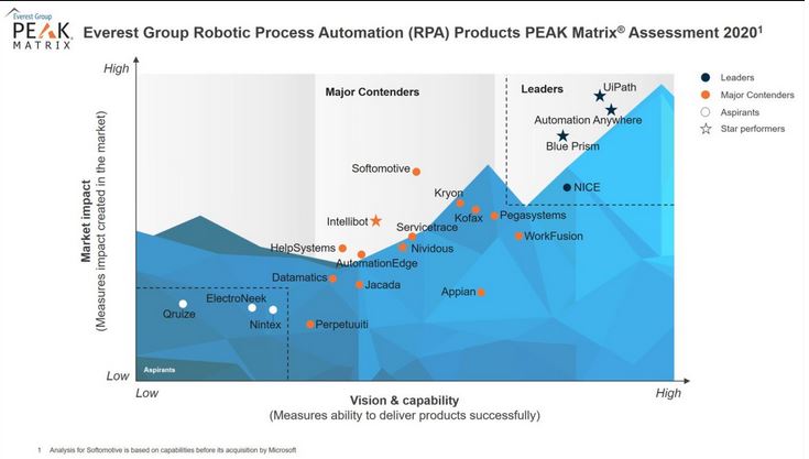 Robotic Process Automation Products PEAK Matrix Assessment Matrix