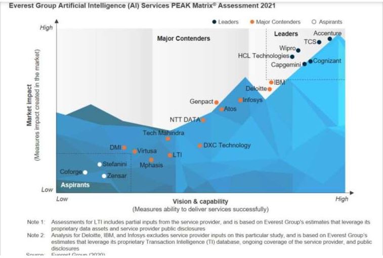 Artificial Intelligence services