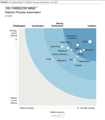 RPA-The Forrester Wave